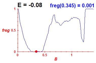 freg(B,E=-0.08)