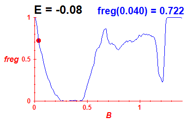 freg(B,E=-0.08)