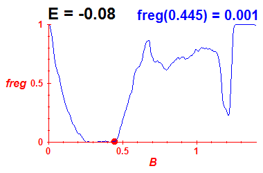 freg(B,E=-0.08)