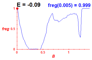 freg(B,E=-0.09)