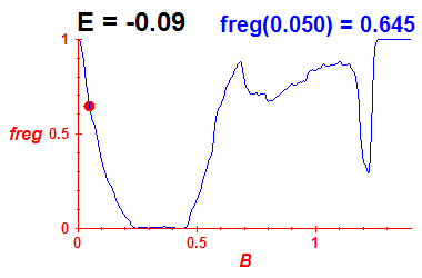 freg(B,E=-0.09)