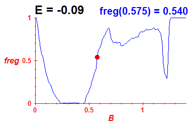 freg(B,E=-0.09)