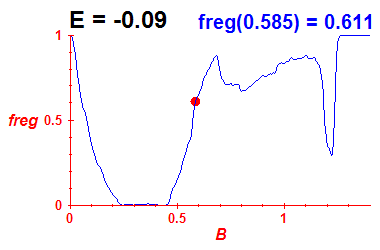 freg(B,E=-0.09)