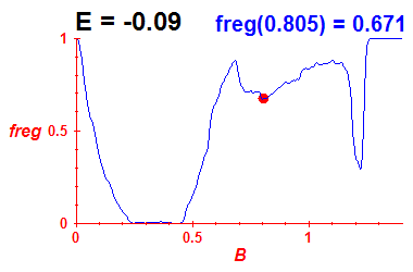 freg(B,E=-0.09)