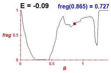 freg(B,E=-0.09)