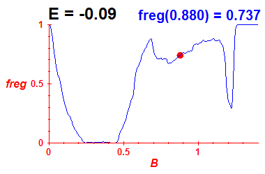 freg(B,E=-0.09)