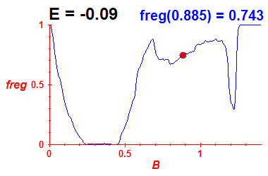 freg(B,E=-0.09)