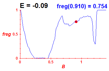 freg(B,E=-0.09)