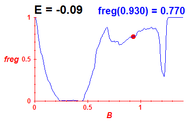 freg(B,E=-0.09)