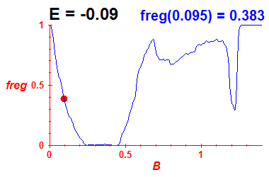 freg(B,E=-0.09)