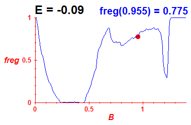 freg(B,E=-0.09)