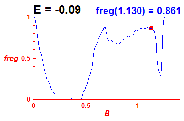 freg(B,E=-0.09)