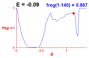freg(B,E=-0.09)