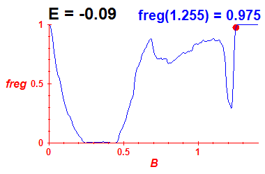 freg(B,E=-0.09)