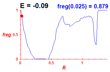 freg(B,E=-0.09)