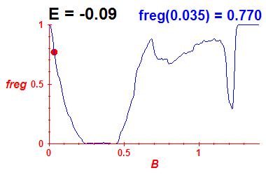 freg(B,E=-0.09)