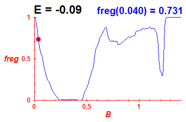 freg(B,E=-0.09)