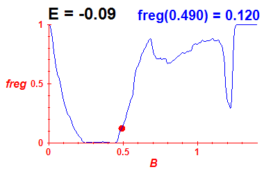 freg(B,E=-0.09)