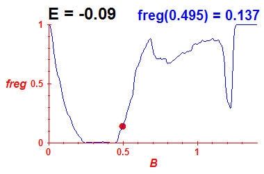 freg(B,E=-0.09)