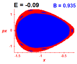 Section of regularity (B=0.935,E=-0.09)
