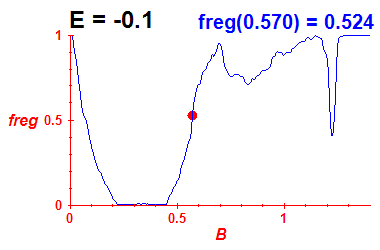 freg(B,E=-0.1)