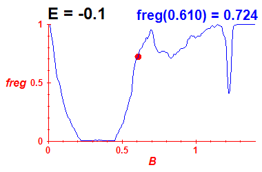 freg(B,E=-0.1)