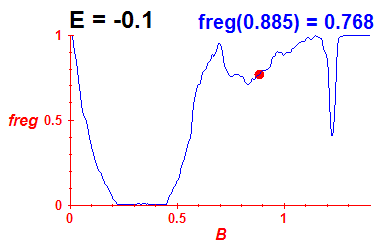 freg(B,E=-0.1)