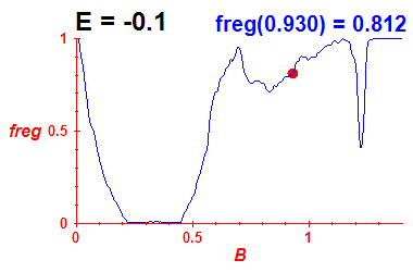freg(B,E=-0.1)