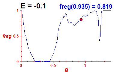 freg(B,E=-0.1)