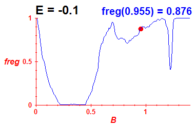 freg(B,E=-0.1)