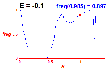 freg(B,E=-0.1)