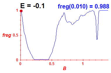 freg(B,E=-0.1)