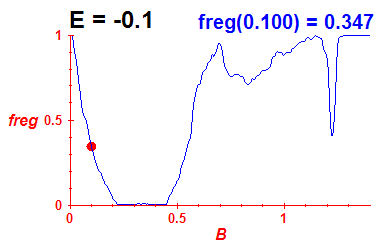 freg(B,E=-0.1)