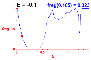 freg(B,E=-0.1)