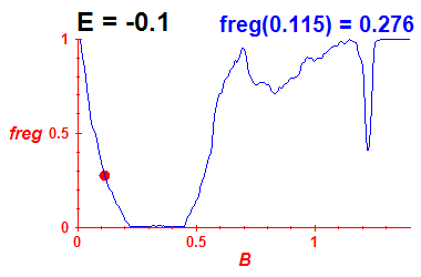 freg(B,E=-0.1)