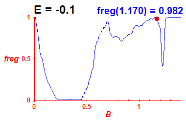 freg(B,E=-0.1)