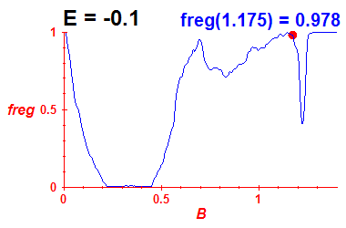 freg(B,E=-0.1)