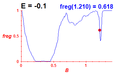 freg(B,E=-0.1)