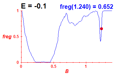 freg(B,E=-0.1)