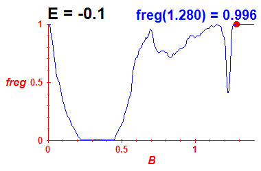freg(B,E=-0.1)