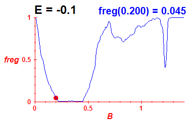 freg(B,E=-0.1)