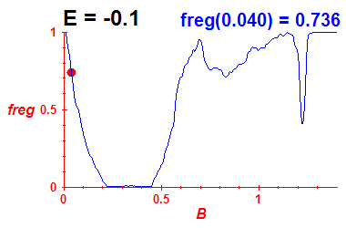 freg(B,E=-0.1)