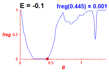freg(B,E=-0.1)