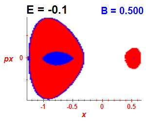 Section of regularity (B=0.5,E=-0.1)