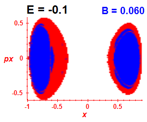 Section of regularity (B=0.06,E=-0.1)