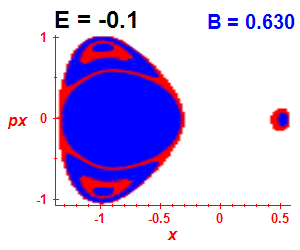 Section of regularity (B=0.63,E=-0.1)