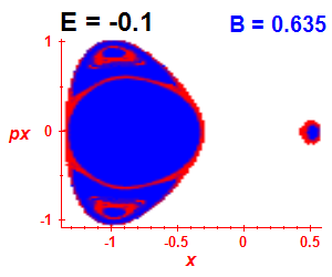Section of regularity (B=0.635,E=-0.1)