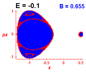 Section of regularity (B=0.655,E=-0.1)