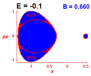 Section of regularity (B=0.66,E=-0.1)