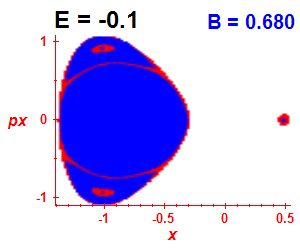 Section of regularity (B=0.68,E=-0.1)